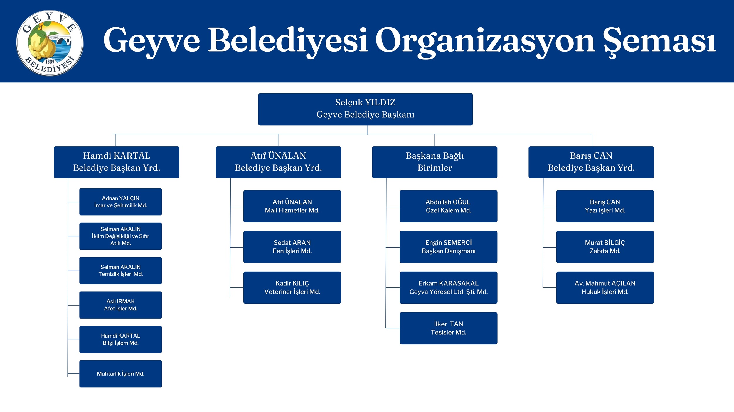 Geyve Belediyesi Organizasyon Şeması